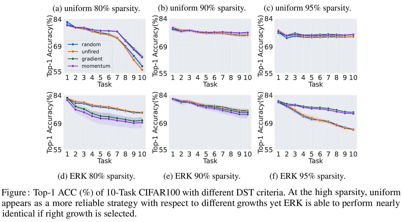 ERK is a preffered way of initialization, growth depends on the initialization, and adaptivity helps.