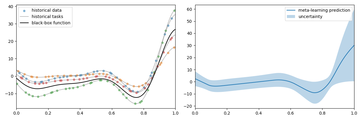 meta-learning for BO