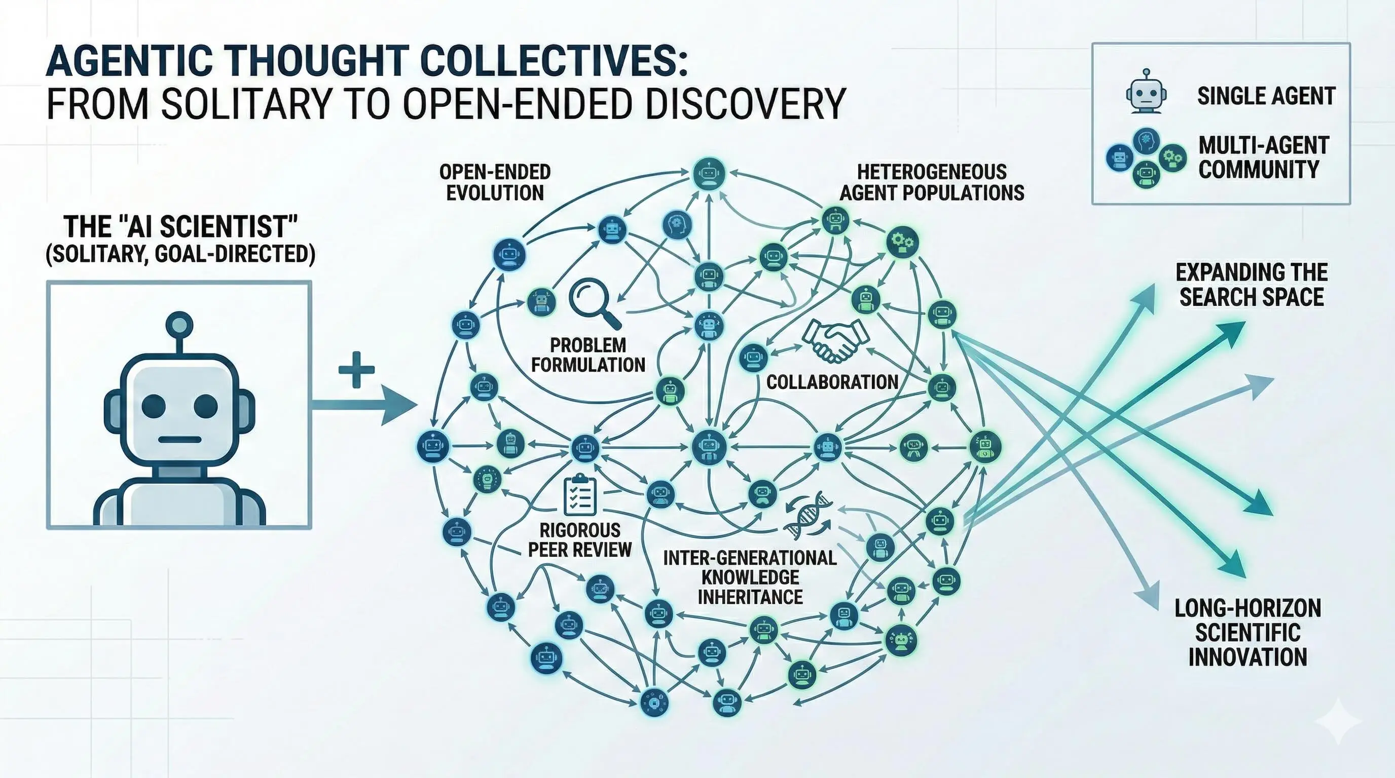 Agentic Thought Collectives: Multi-Agent Communities For Open-Ended Scientific Discovery