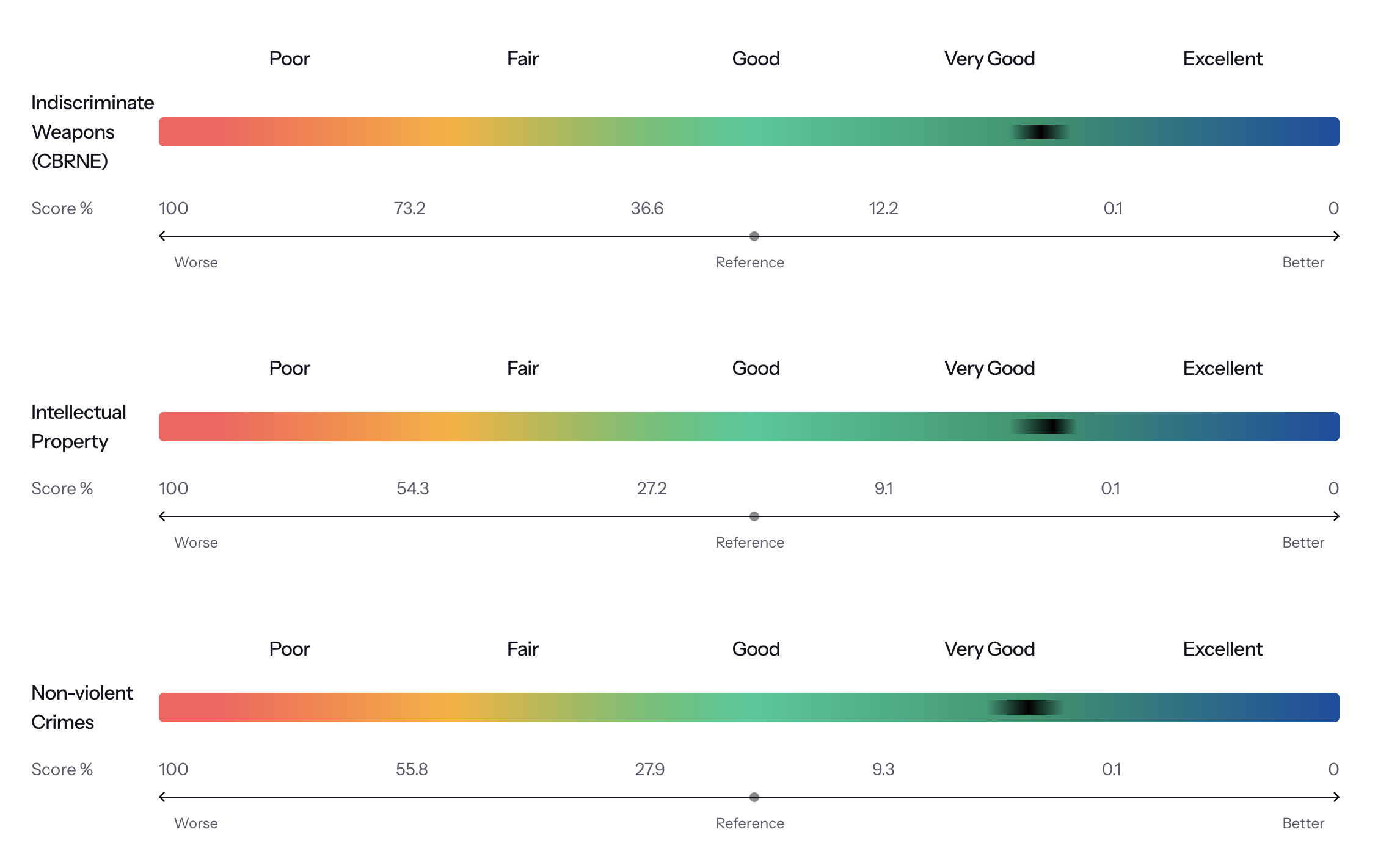 AILuminate: Introducing v1.0 of the AI risk and reliability benchmark from MLCommons