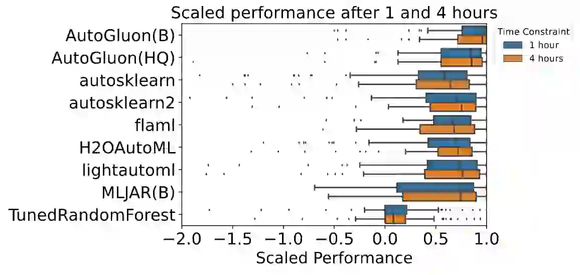 AMLB: An AutoML Benchmark
