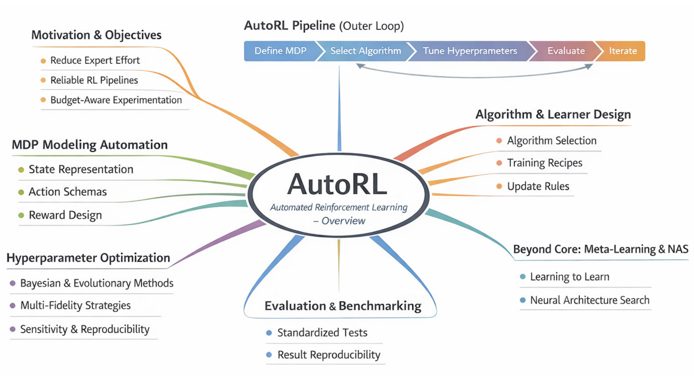 Automated Reinforcement Learning: An Overview