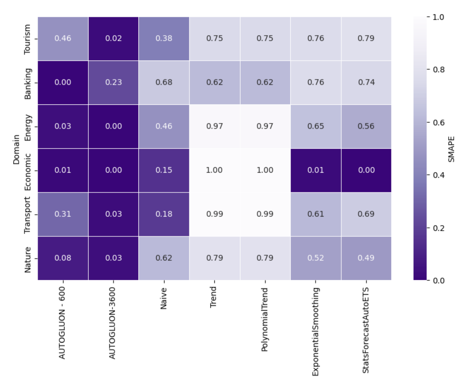 Can Time Series Forecasting Be Automated? A Benchmark and Analysis