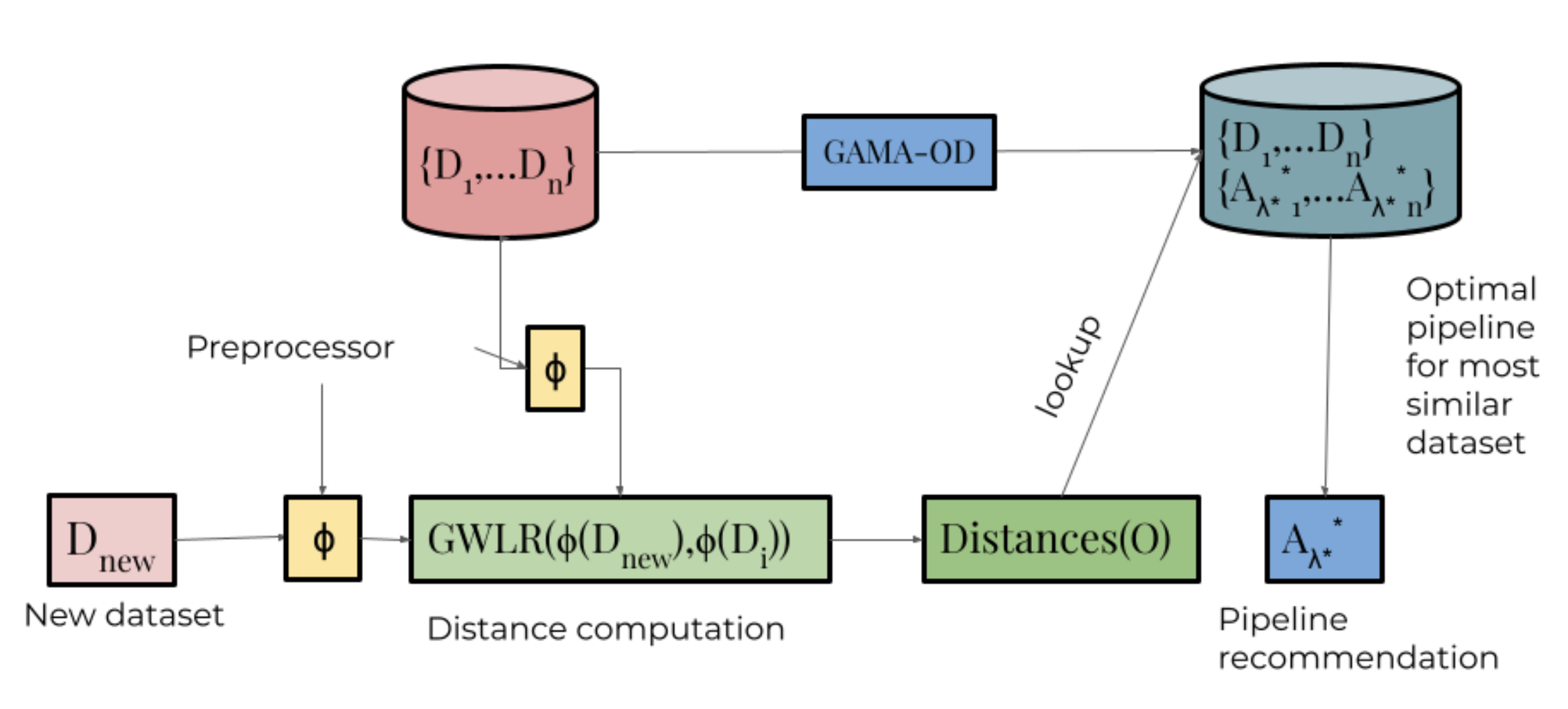 AutoML for Outlier Detection with Optimal Transport Distances