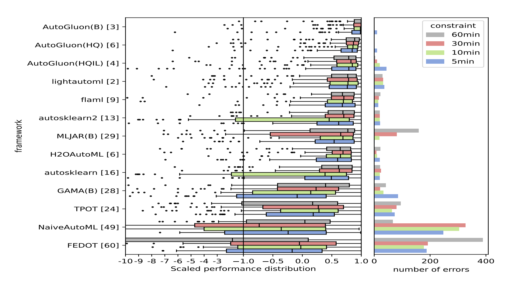 AutoML Benchmark with shorter time constraints and early stopping