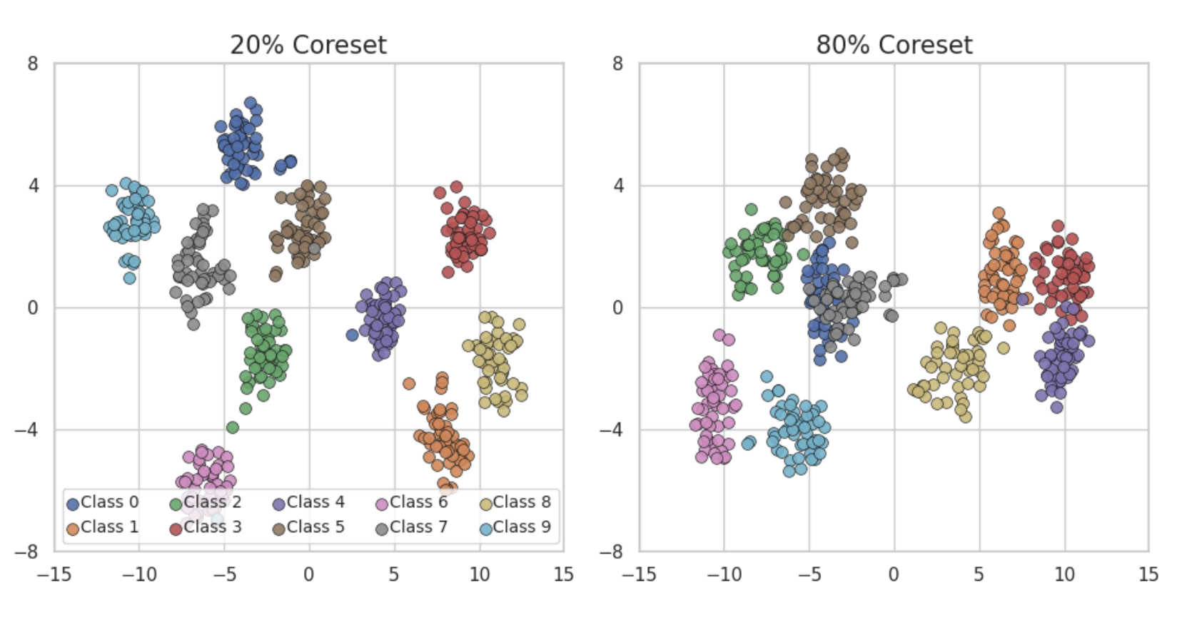 Coresets are More Than Replay: A Data-Centric View of Continual Learning