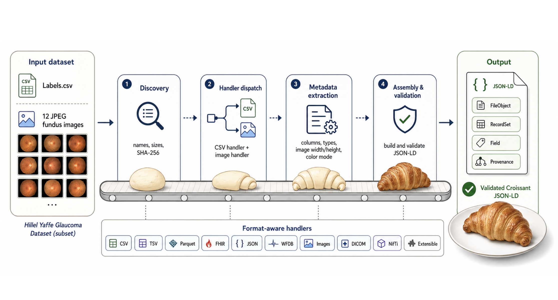 Croissant Baker: Metadata Generation for Discoverable, Governable, and Reusable ML Datasets