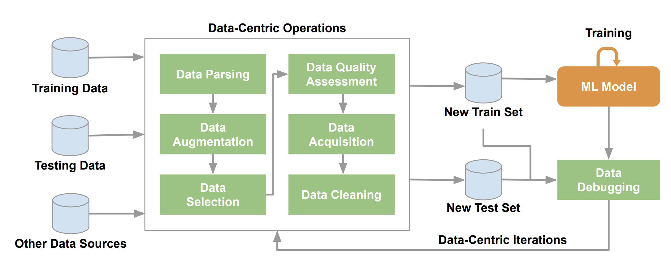 Dataperf: Benchmarks for Data-Centric AI Development