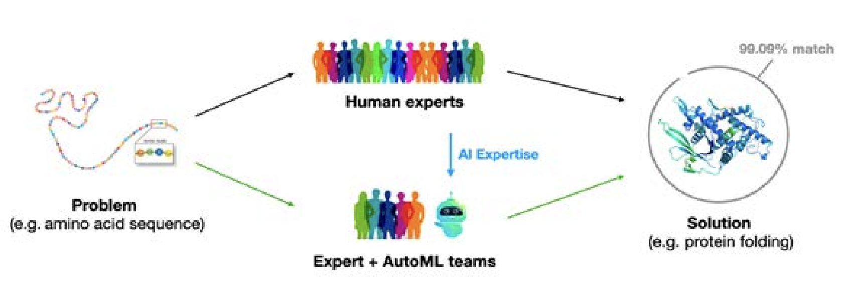 Democratising Artificial Intelligence to Accelerate Scientific Discovery