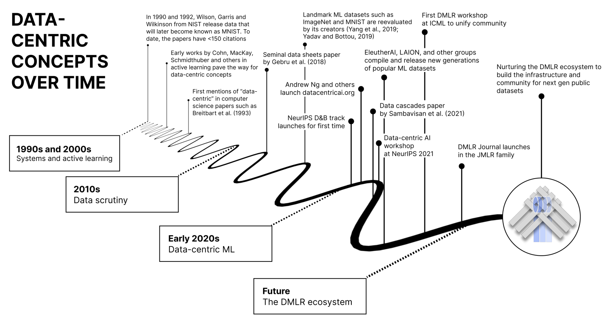 DMLR: Data-Centric Machine Learning Research -- Past, Present and Future