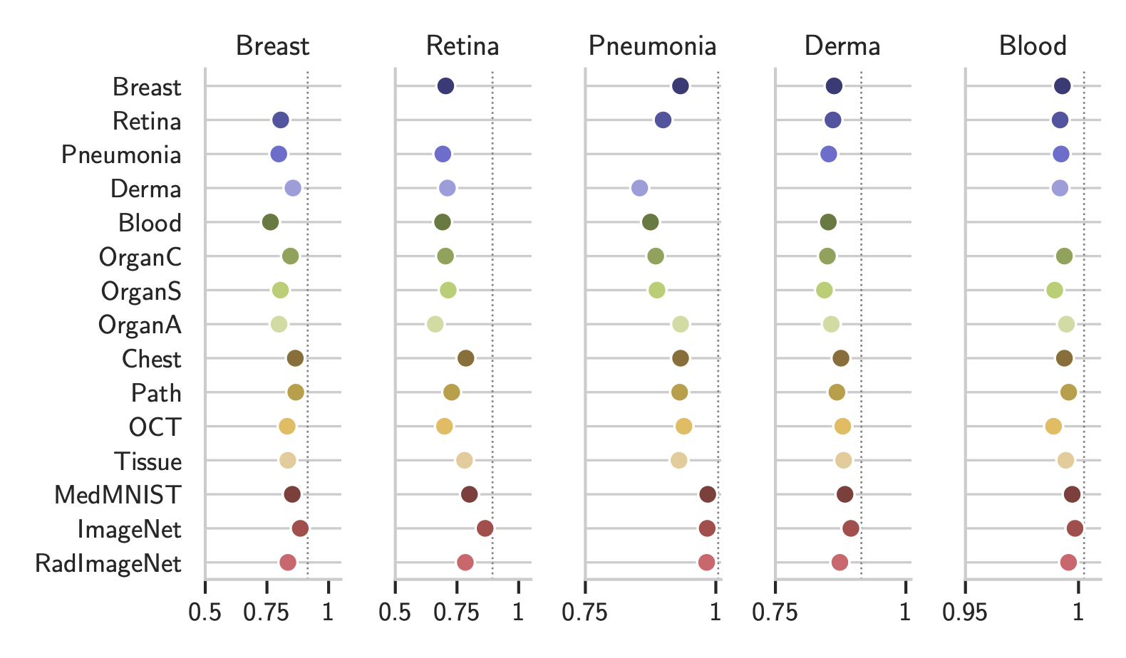 On dataset transferability in medical image classification