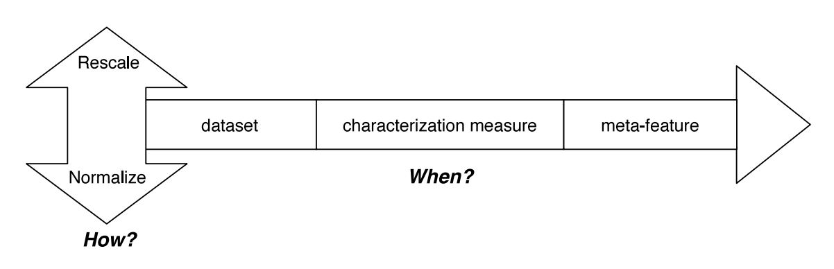 Meta-Features for Meta-Learning