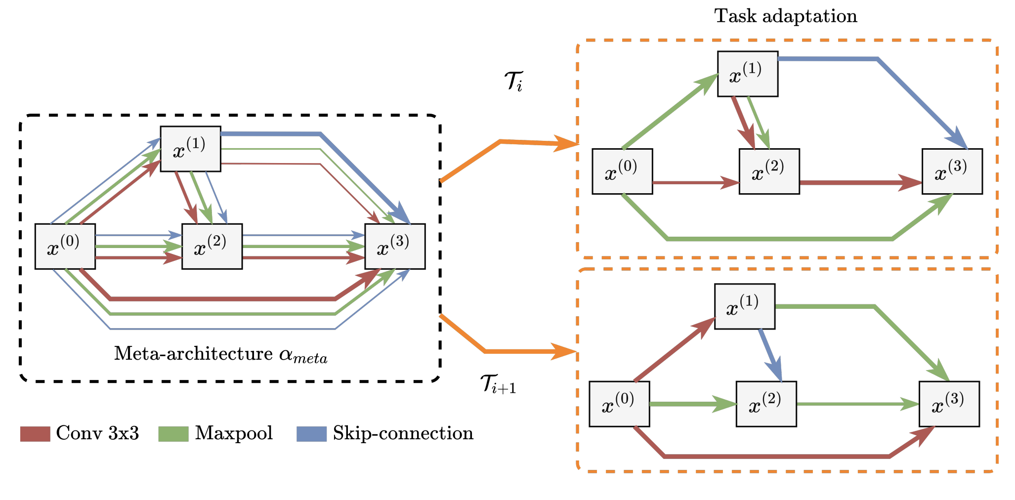 Regularized Meta-Learning for Neural Architecture Search