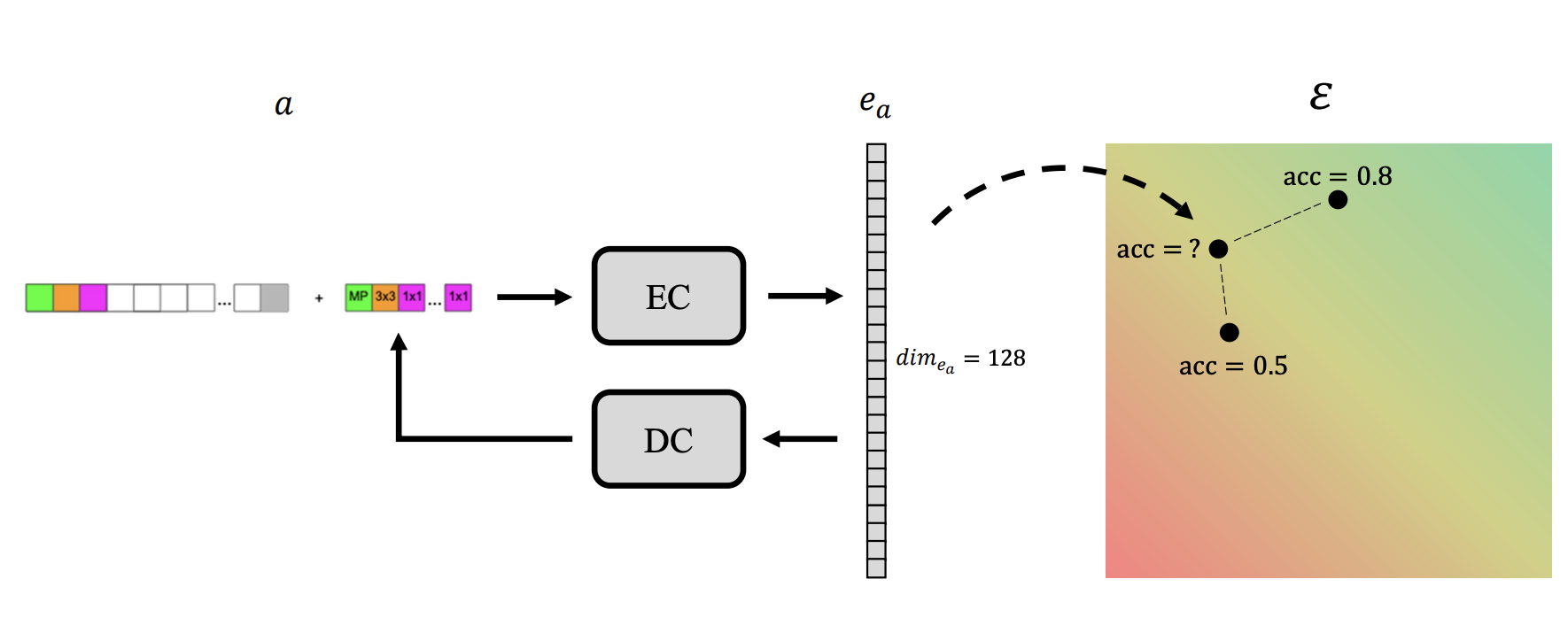 Faster Performance Estimation for NAS with Embedding Proximity Score
