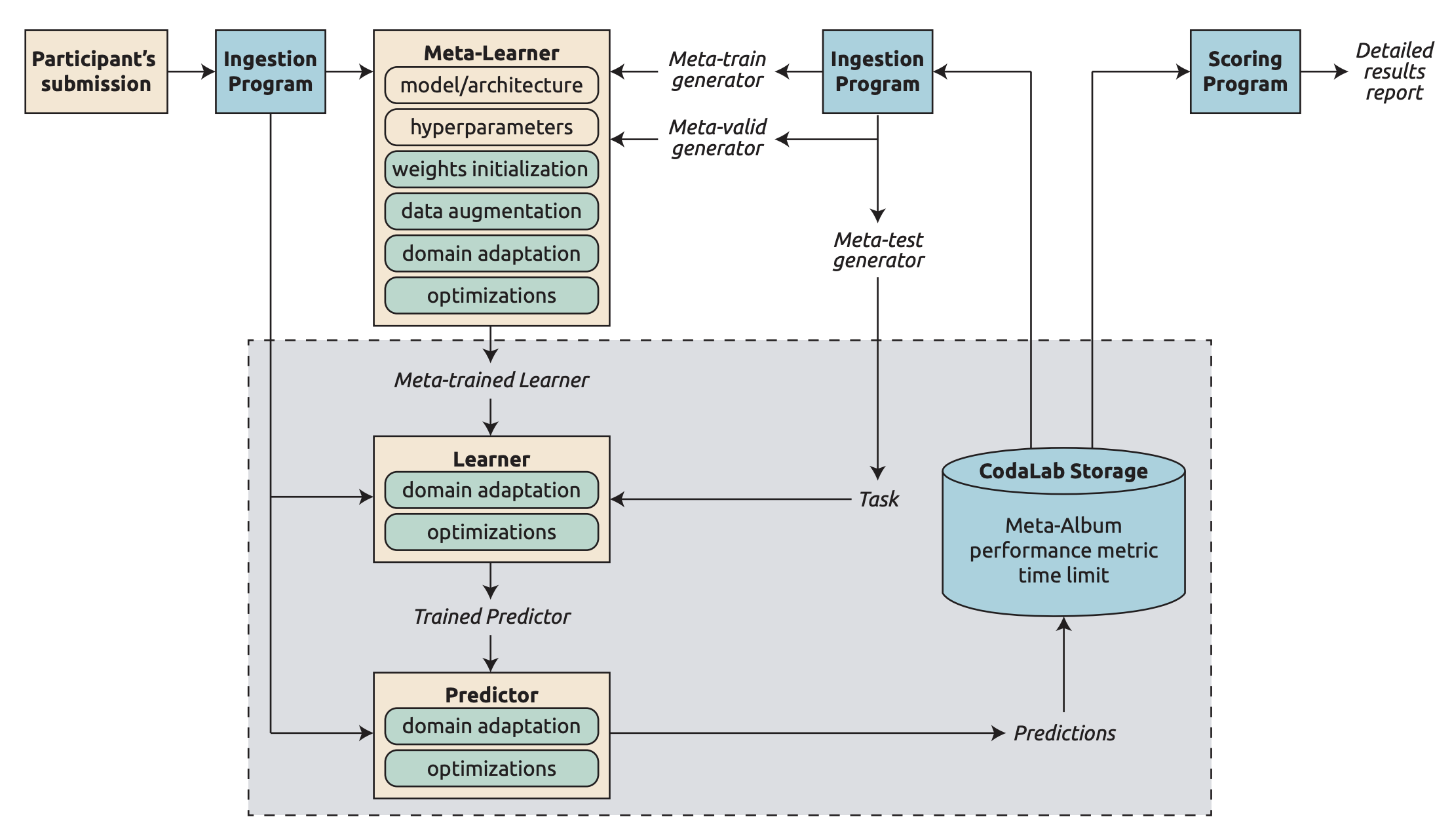 NeurIPS’22 Cross-Domain MetaDL Challenge: Results and Lessons Learned
