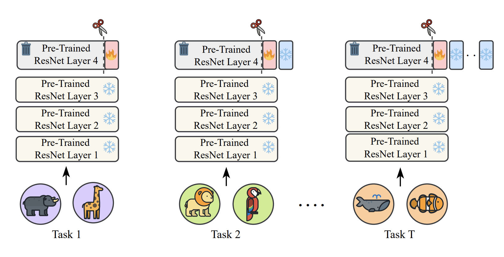 Pruned Adaptation Modules: A Simple yet Strong Baseline for Continual Foundation Models