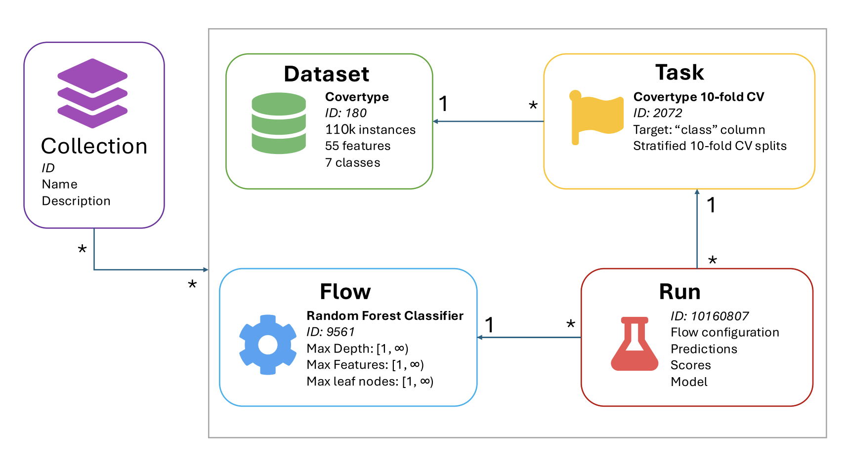 OpenML: Insights from 10 years and more than a thousand papers