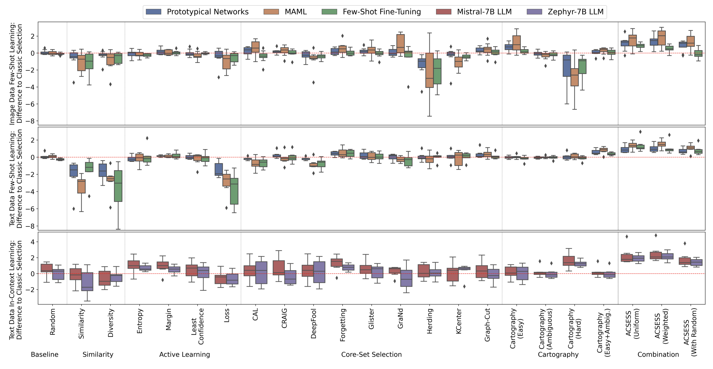 Automatic Combination of Sample Selection Strategies for Few-Shot Learning