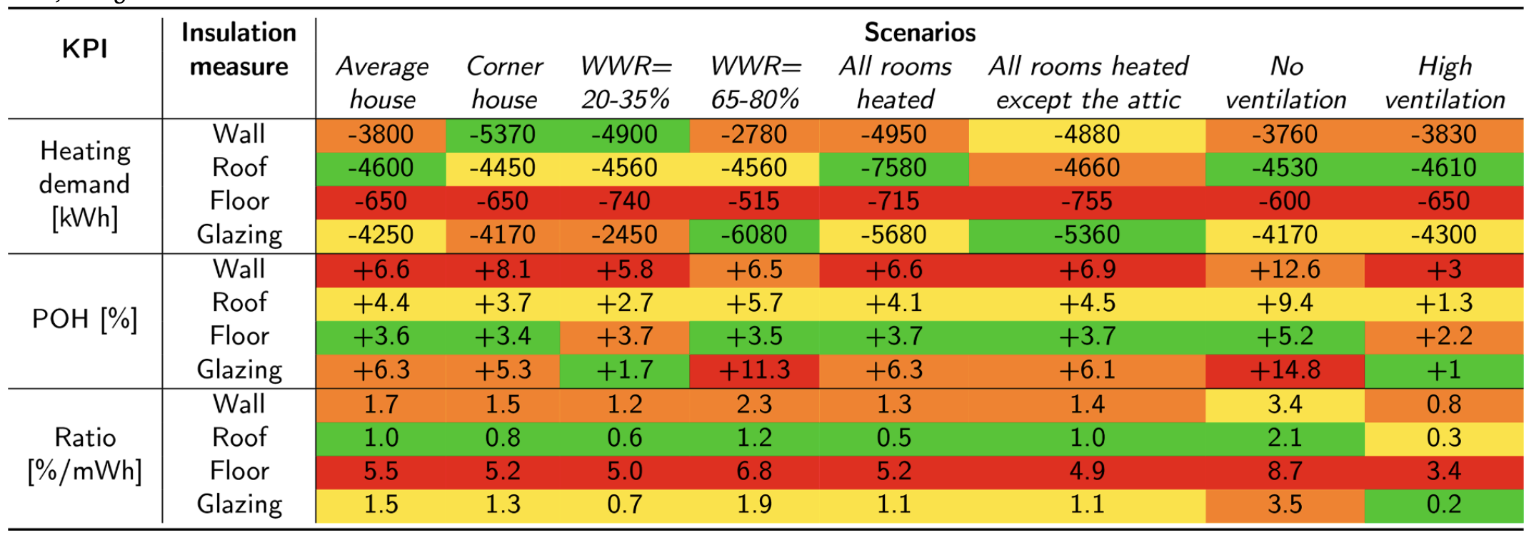 In-depth sensitivity analysis of heating demand and overheating in Dutch terraced houses using interpretable machine learning.