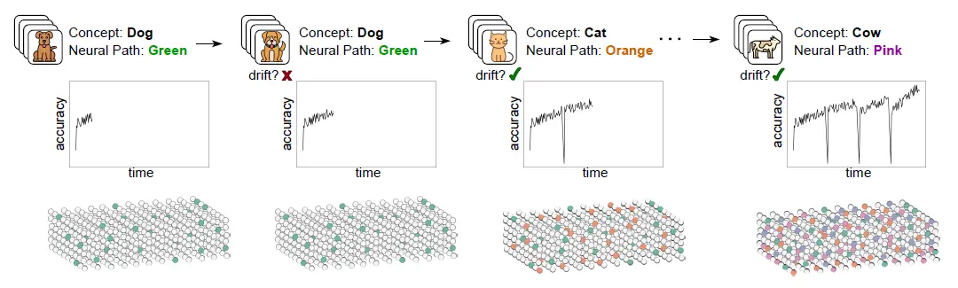 Self-Regulated Neurogenesis for Online Data-Incremental Learning