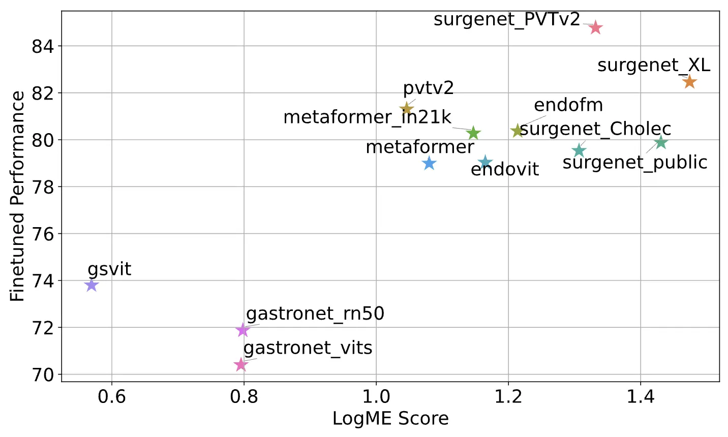 Analysis of Transferability Estimation Metrics for Surgical Phase Recognition