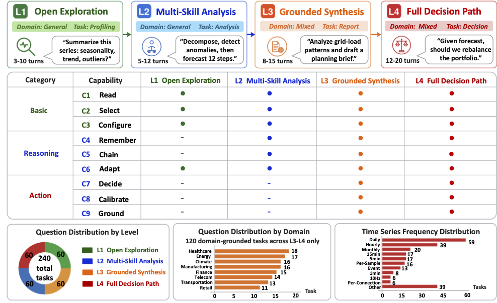 TimeSage-MT: A Multi-Turn Benchmark for Evaluating Agentic Time Series Reasoning