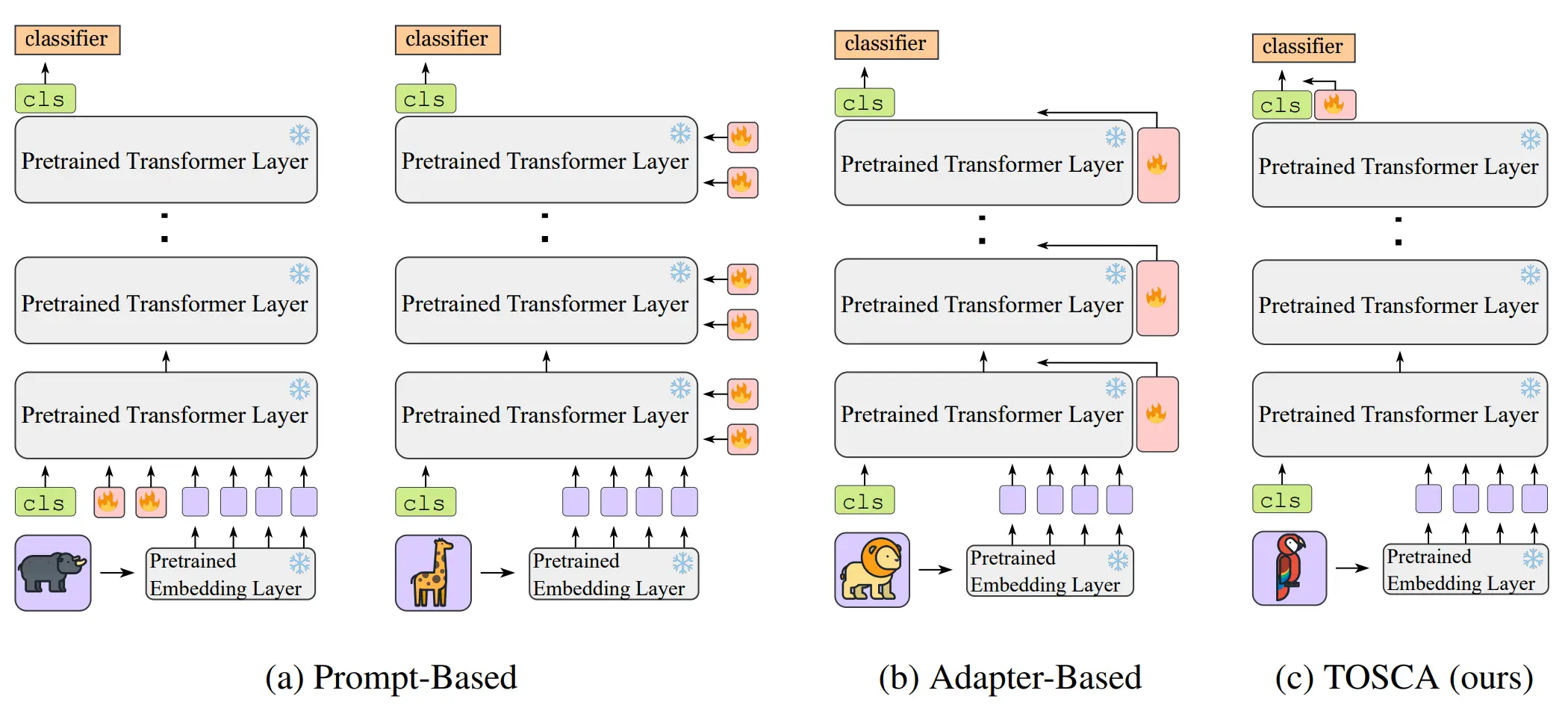Sculpting [CLS] Features for Pre-Trained Model-Based Class-Incremental Learning