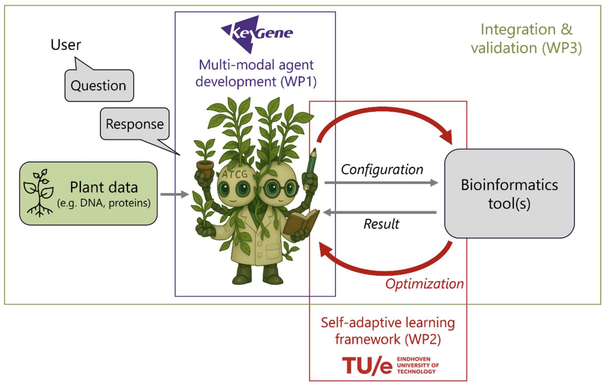 ADAPT: Agentic Dynamic AI for Plant Technology