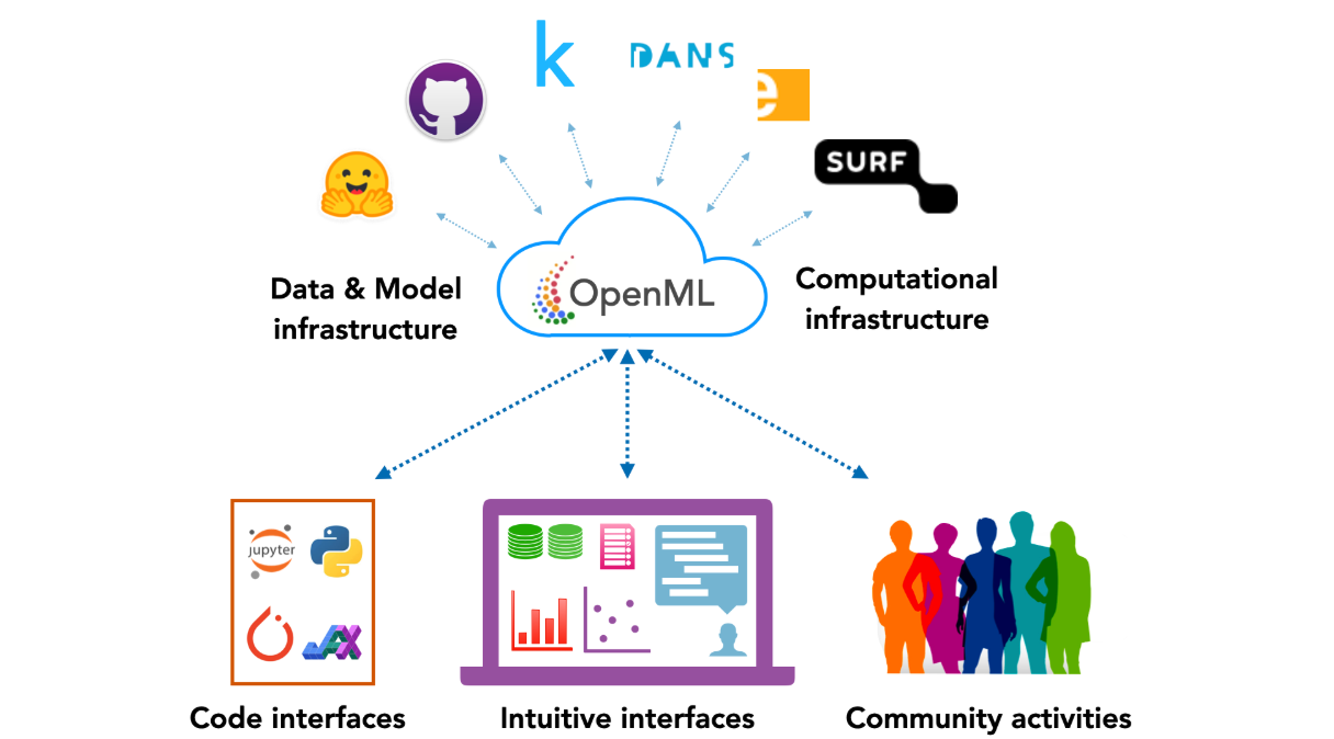 Project Hippocampus: a next-gen platform for AI-driven science