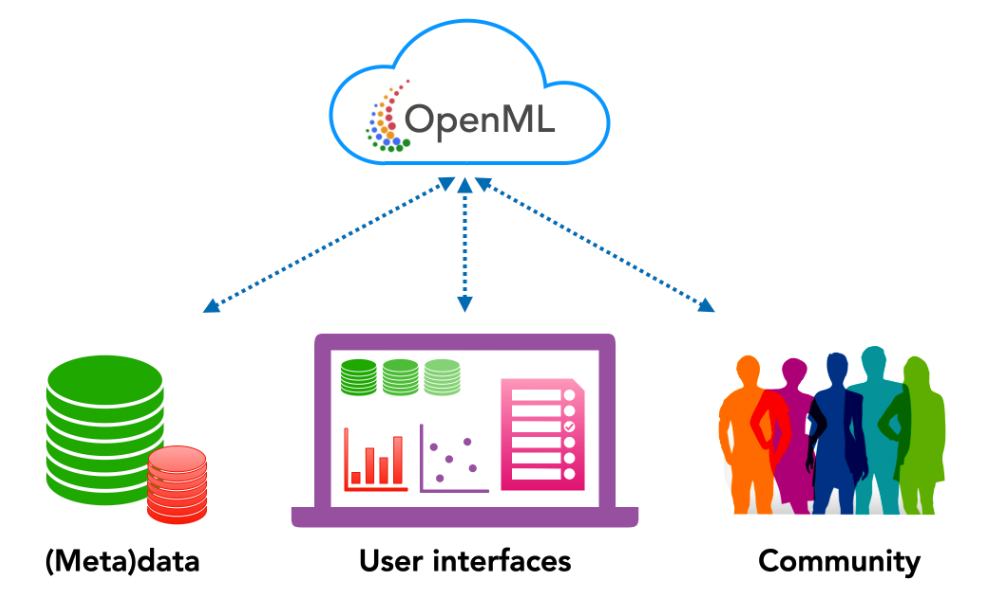 OpenML-Next: Make OpenML great again